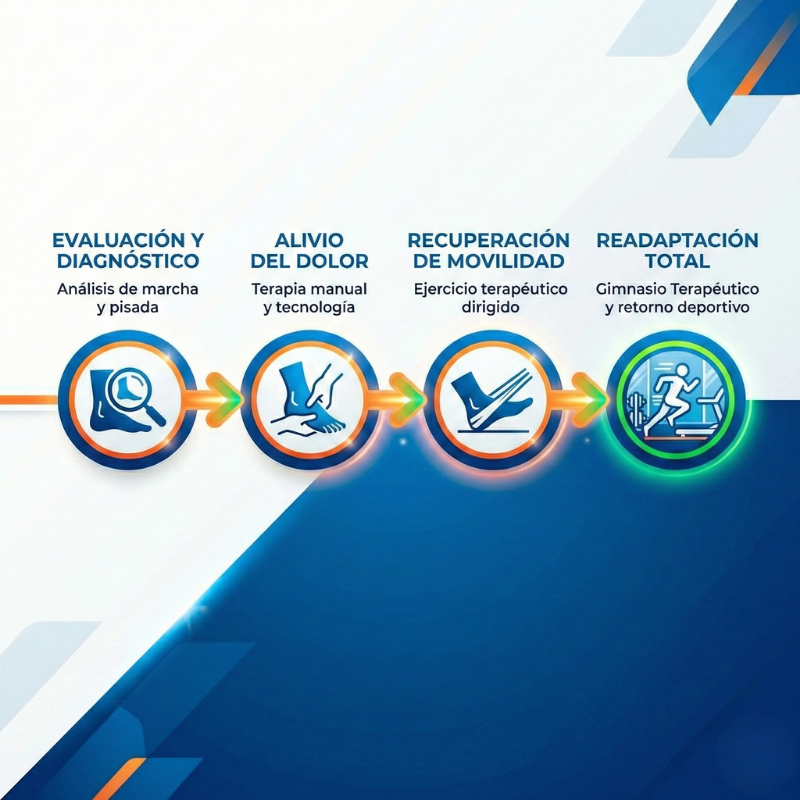 fisioterapia tobillo y pie