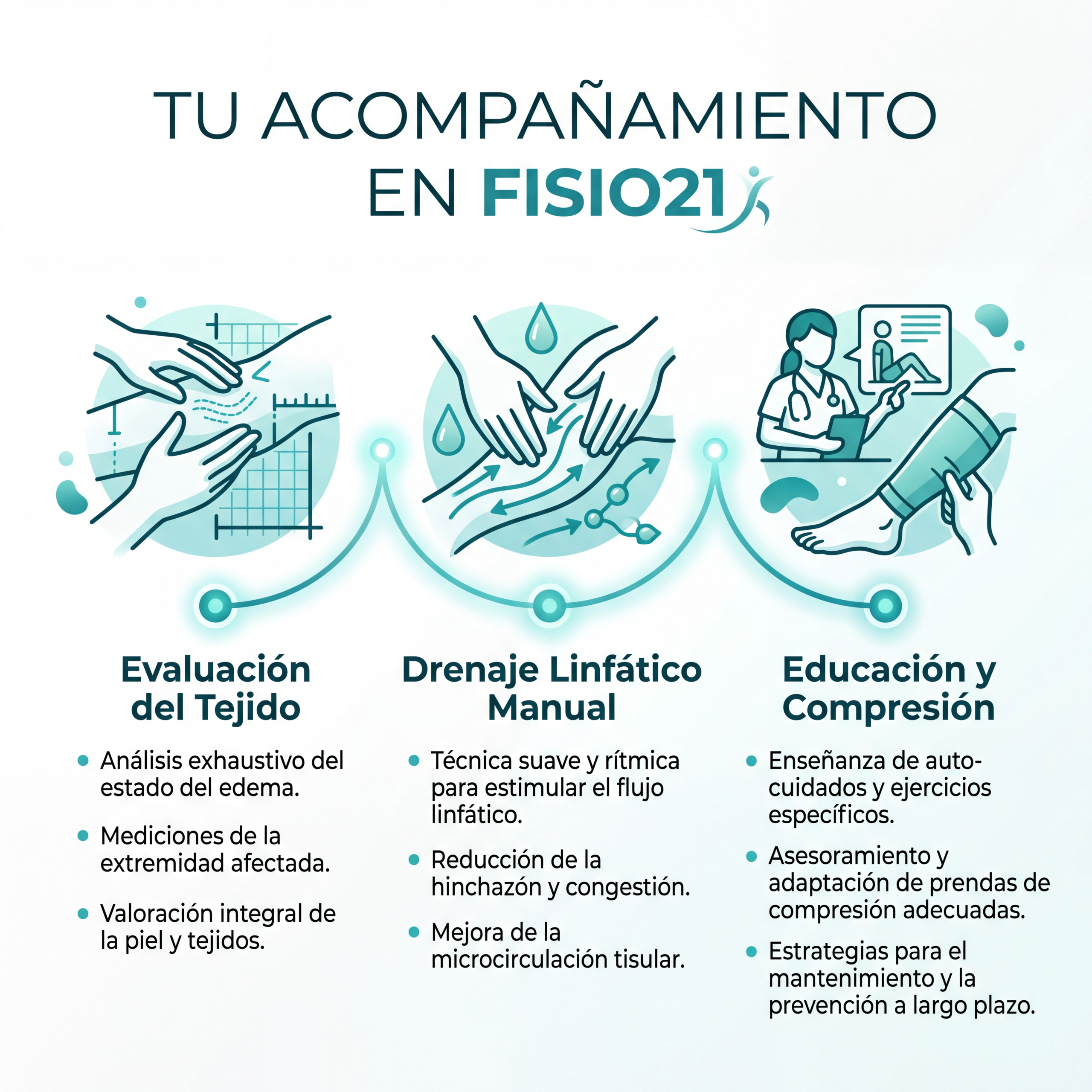 Nuestro proceso de drenaje linfático manual para tratar el linfedema de pierna y brazo en Fisio21.