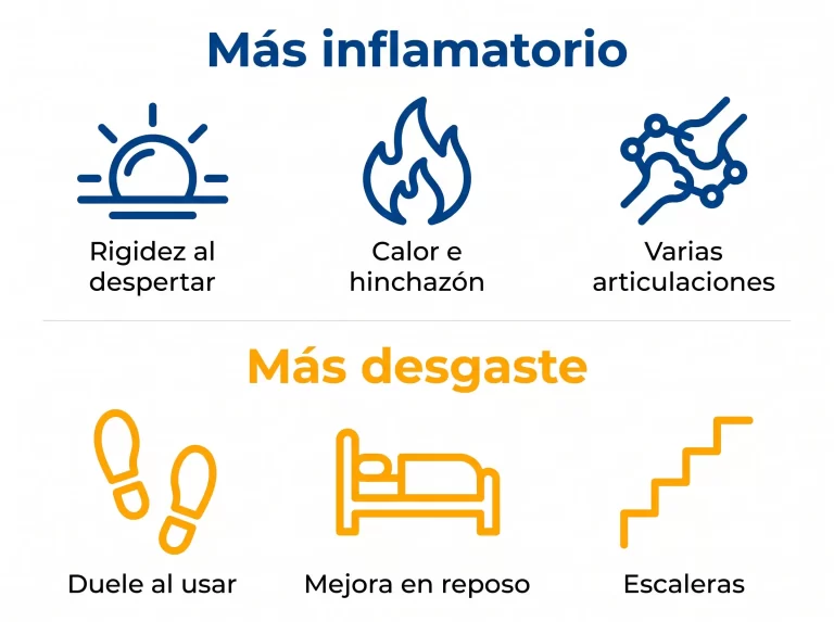 infografía con señales que orientan a artritis, como rigidez matinal y calor, y a artrosis, como dolor al usar la articulación